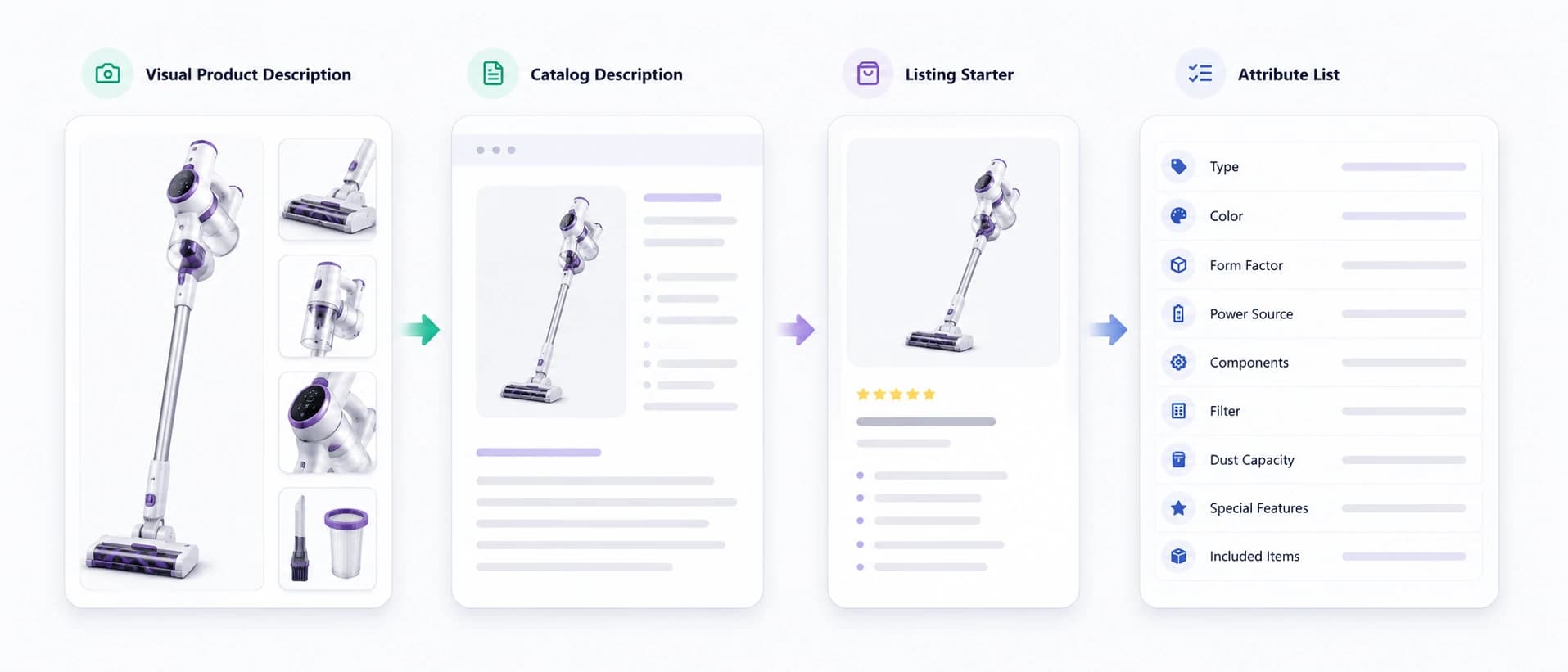 Four product description formats illustrated with a cordless vacuum: visual description, catalog description, listing starter, and attribute list