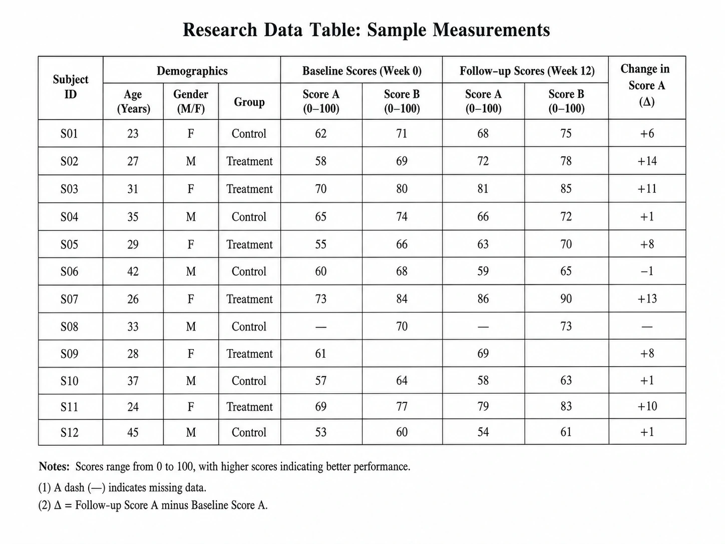 Research Data Table